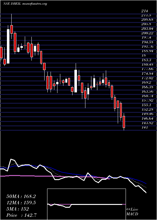  Daily chart DeepakBuilders