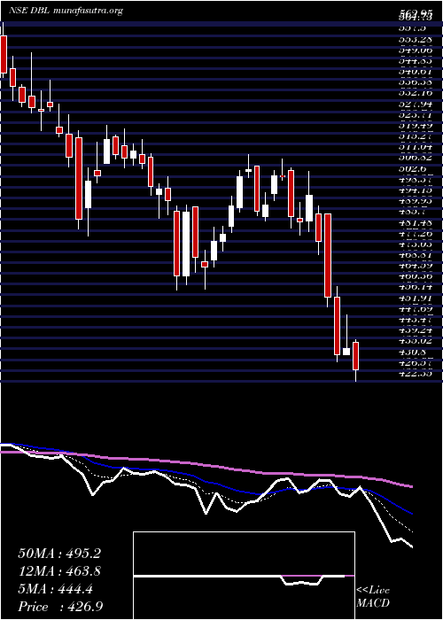  Daily chart DilipBuildcon