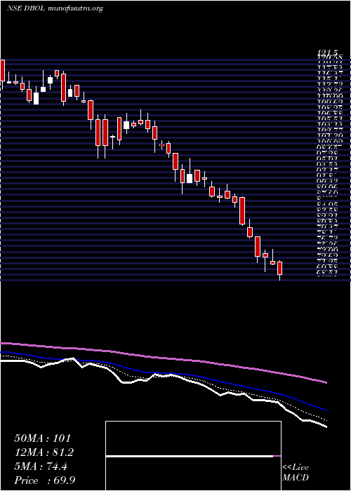  Daily chart DhampurBio