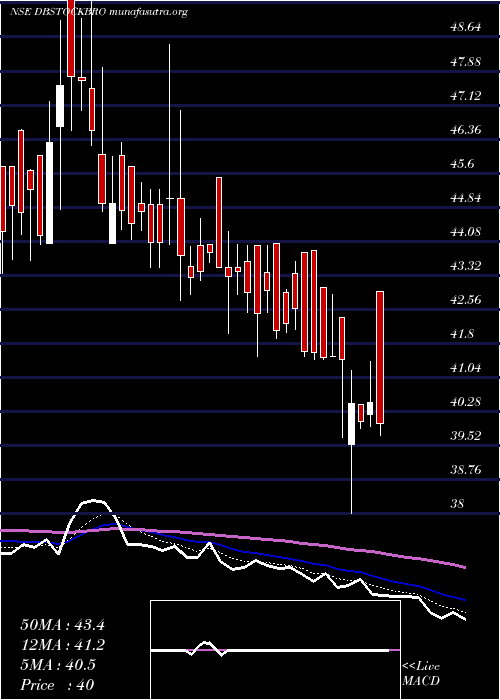  Daily chart DbInternational