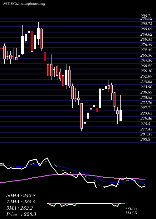  Daily chart DishmanCarbo