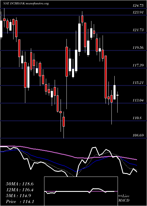  Daily chart DcbBank