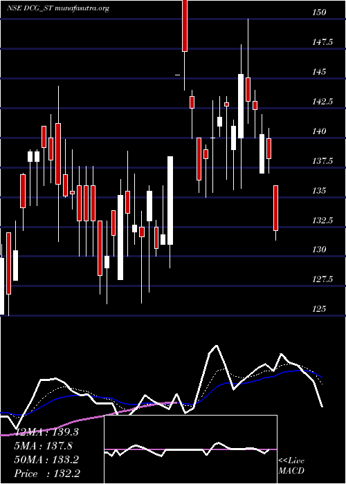  Daily chart DcgCables