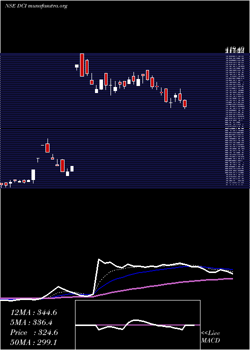  Daily chart DcInfotech