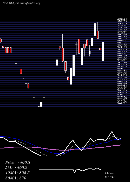  Daily chart DcInfotech