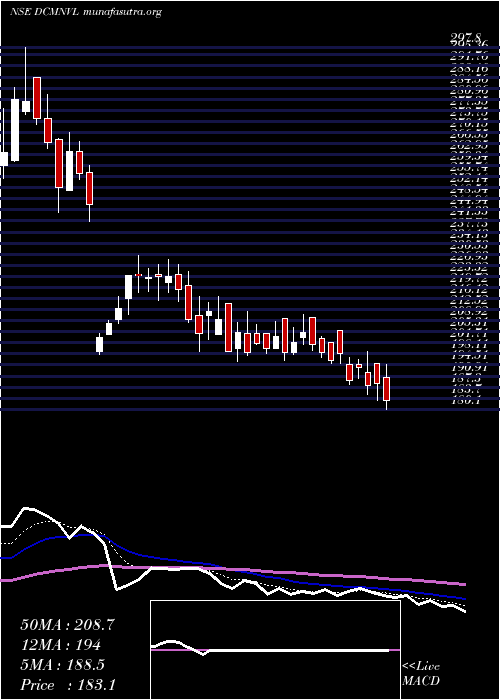  Daily chart DcmNouvelle