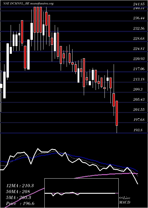  Daily chart DcmNouvelle