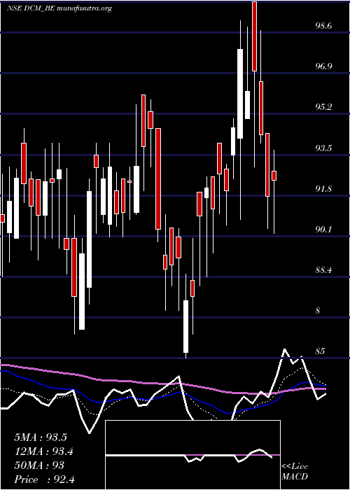  Daily chart Dcm