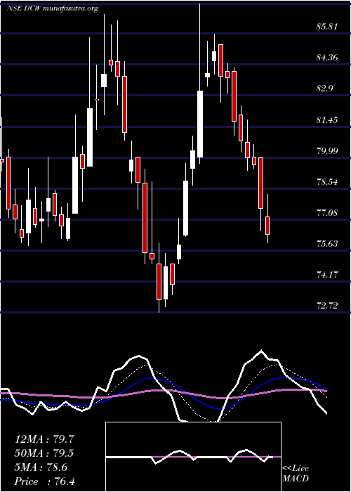  Daily chart Dcw