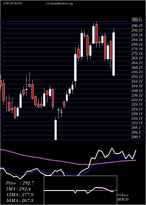  Daily chart DcxSystems