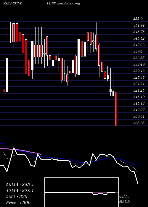  Daily chart DcxSystems