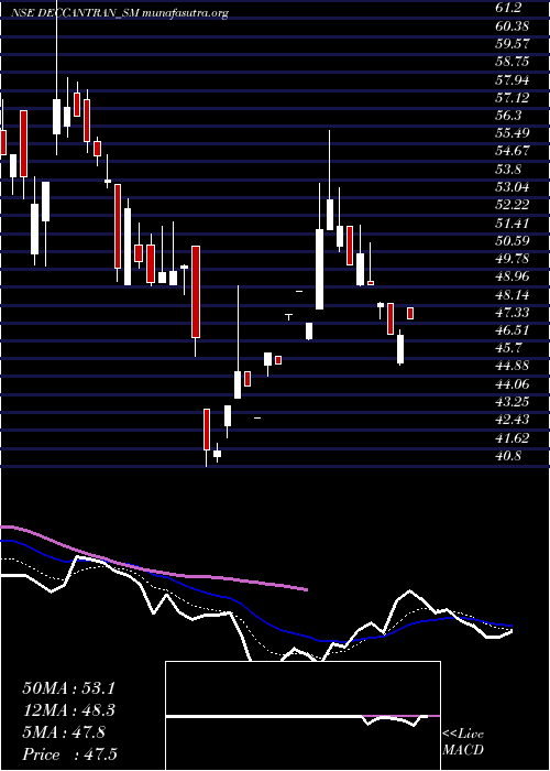  Daily chart DeccanTranscon