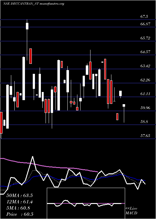  Daily chart DeccanTranscon