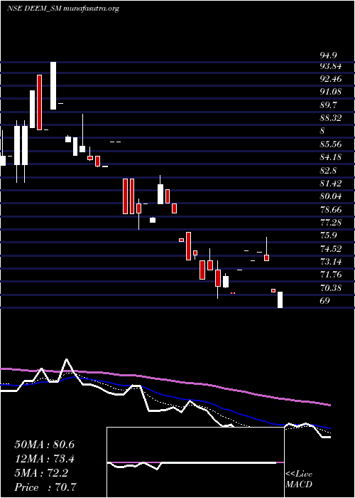  Daily chart DeemRoll