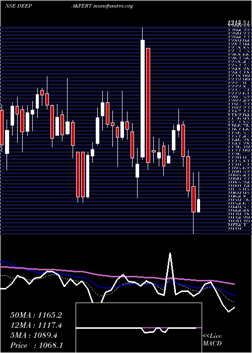  Daily chart DeepakFertilizers