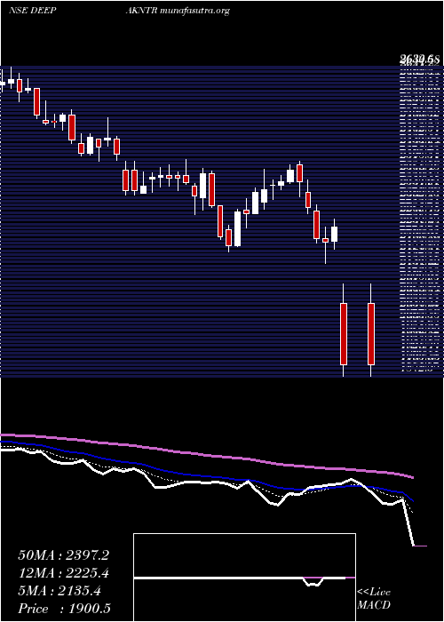  Daily chart DeepakNitrite