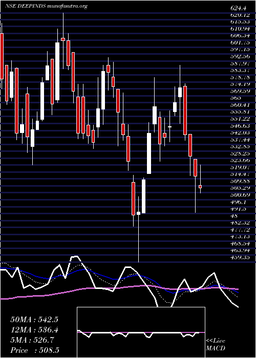  Daily chart DeepIndustries