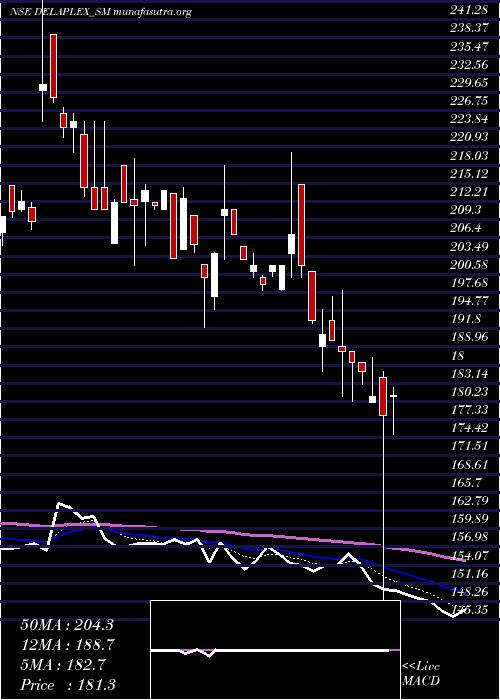  Daily chart Delaplex