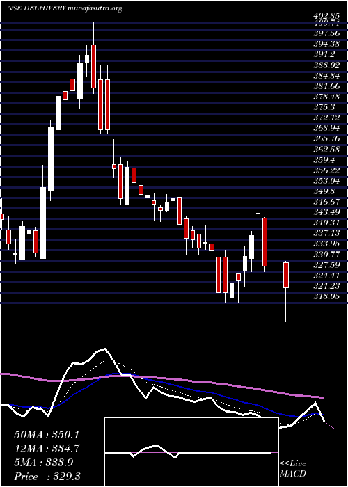  Daily chart Delhivery