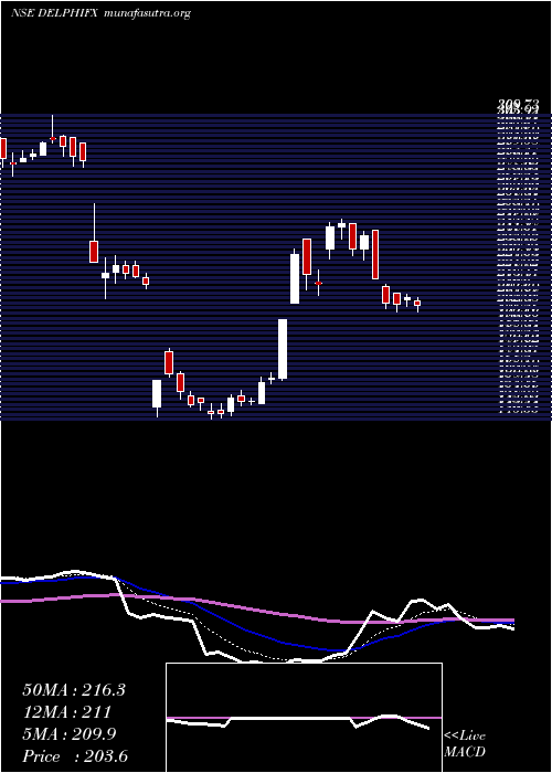  Daily chart DelphiWorld