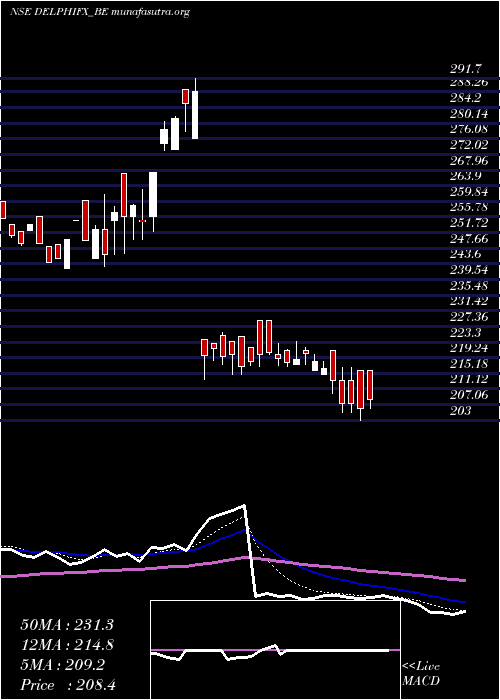  Daily chart DelphiWorld