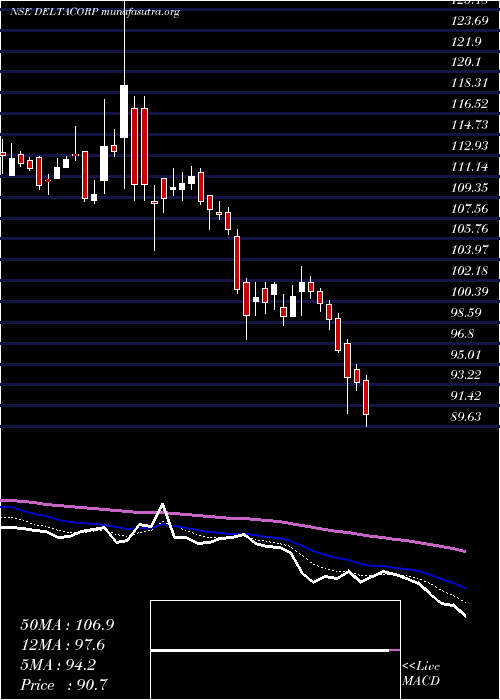  Daily chart DeltaCorp