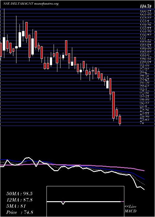  Daily chart DeltaMagnets