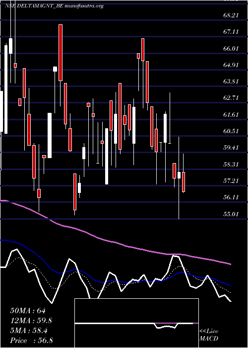  Daily chart DeltaMagnets