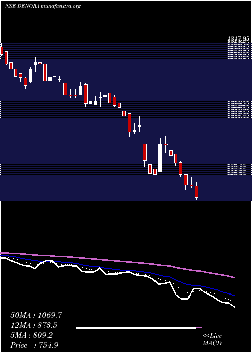  Daily chart DeNora