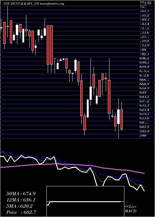  Daily chart VasaDenticity