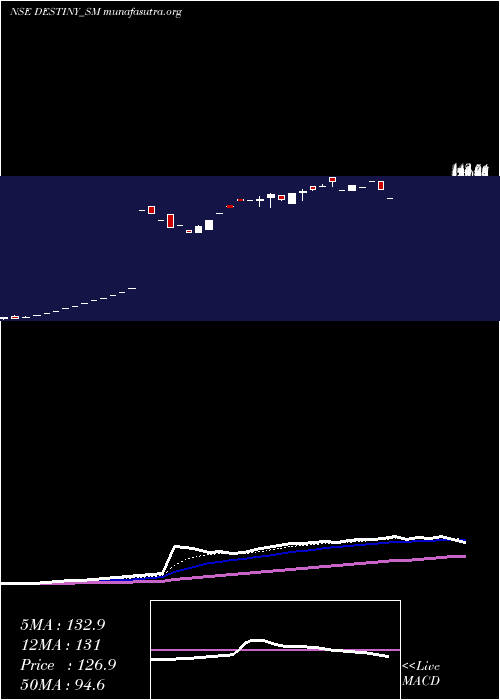  Daily chart DestinyLogistics