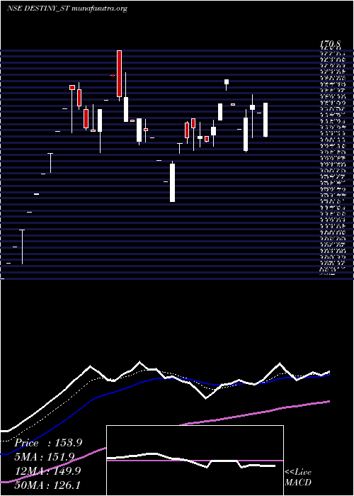  Daily chart DestinyLogistics