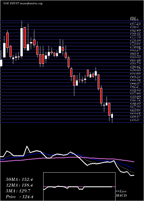  Daily chart DevInfo