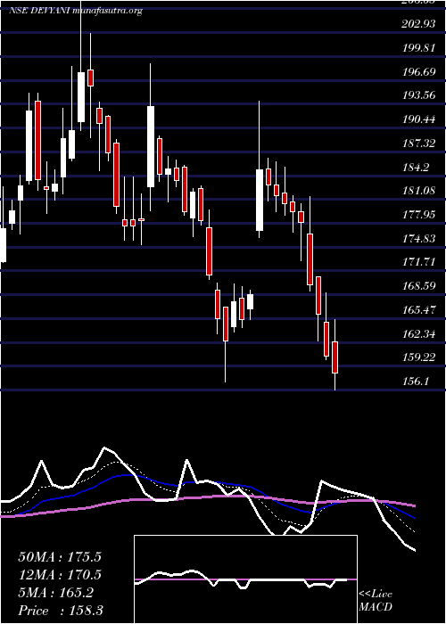  Daily chart DevyaniInternational