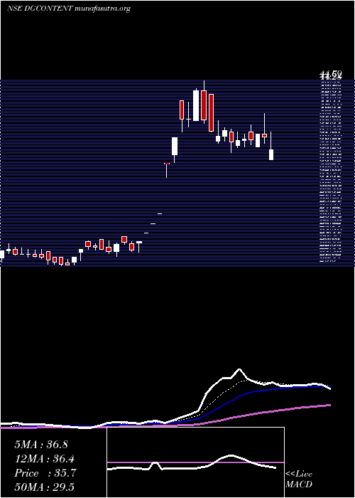  Daily chart Digicontent