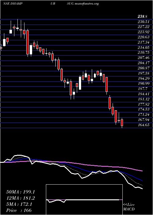  Daily chart DhampurSugar