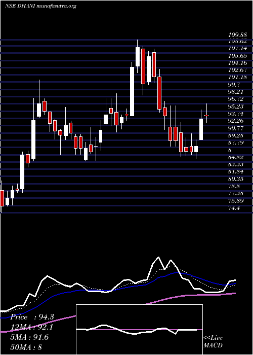  Daily chart DhaniServices