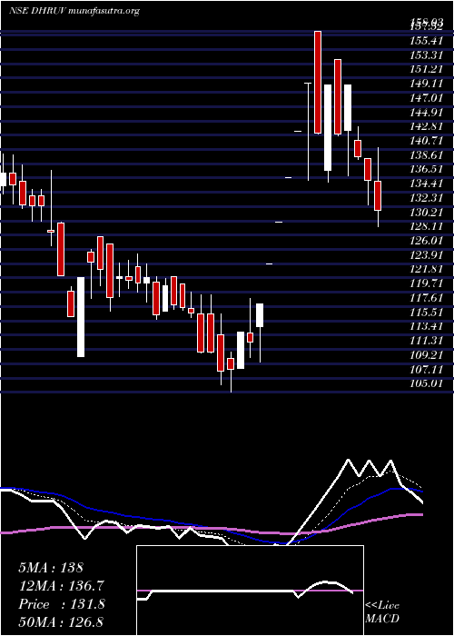  Daily chart DhruvConsultancy