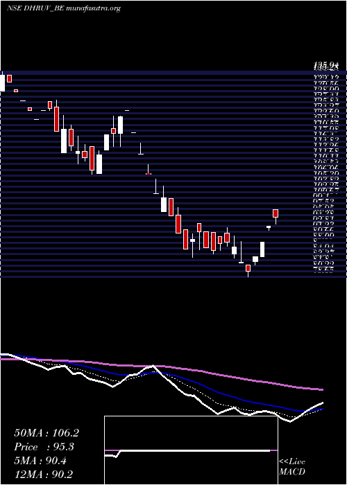  Daily chart DhruvConsultancy