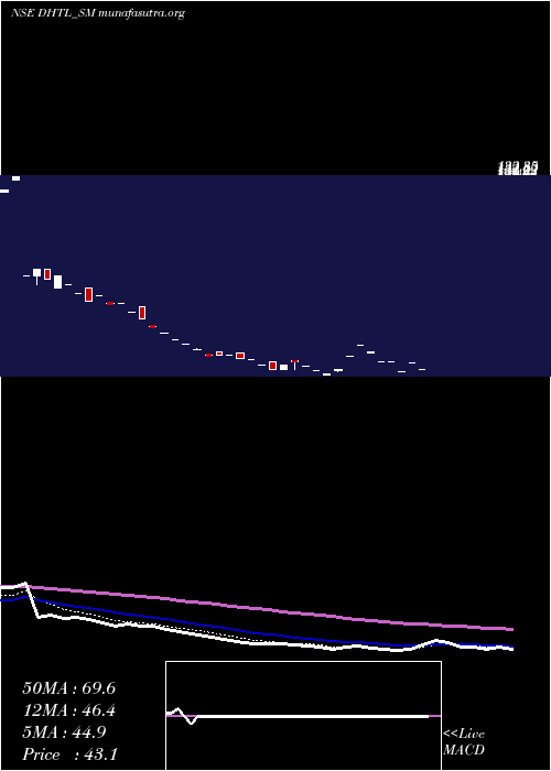  Daily chart DocmodeHealth