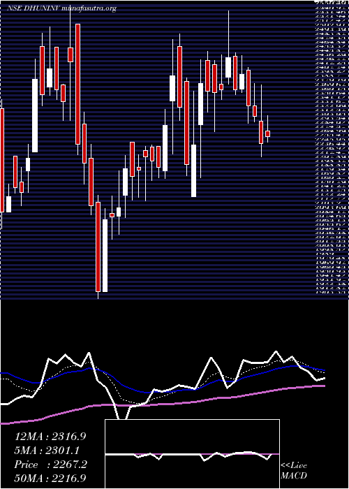  Daily chart DhunseriInvestments