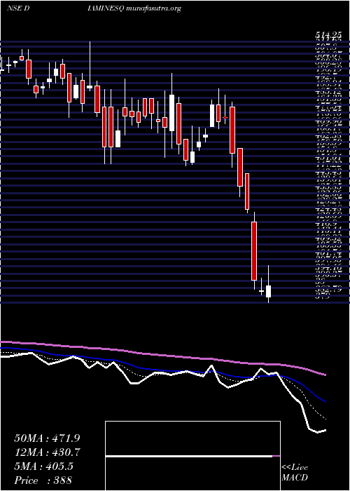  Daily chart DiaminesChemicals