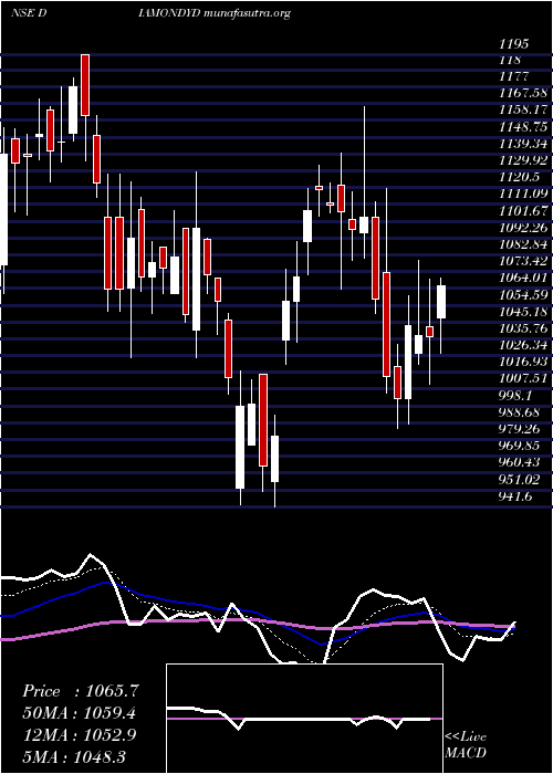  Daily chart PrataapSnacks