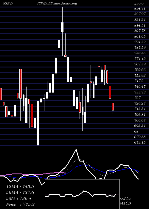  Daily chart DicIndia