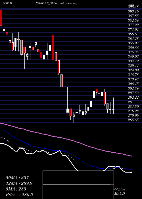  Daily chart DigikoreStudios