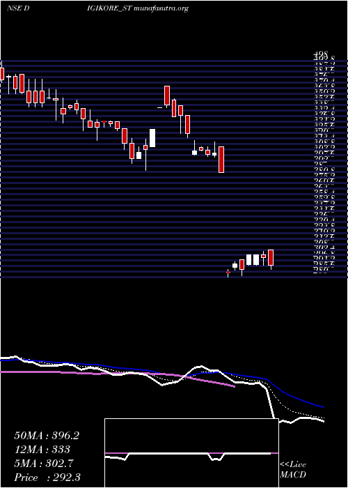  Daily chart DigikoreStudios