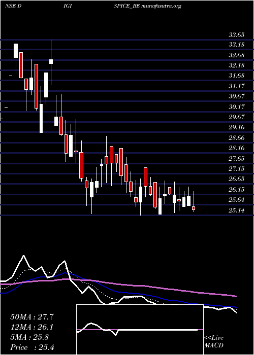  Daily chart DigispiceTechnologies