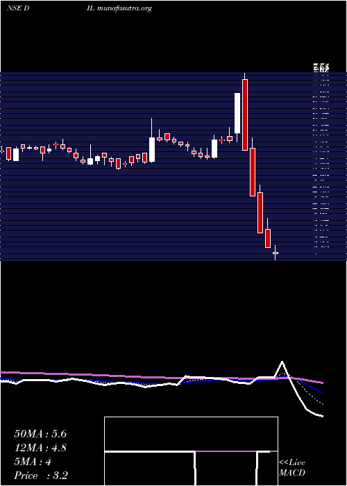  Daily chart DebockIndustries