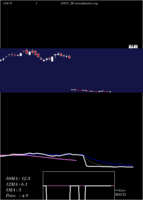  Daily chart DishTv