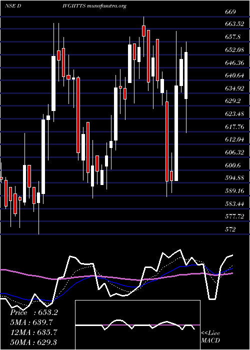  Daily chart DivgiTorqtransfer